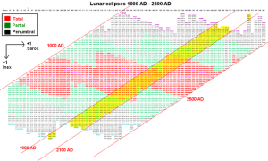 月食的沙羅-依內克斯概觀圖