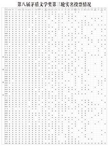 第八屆茅盾文學獎第三輪實名投票情況