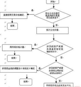 公允價值會計 公允價值會計