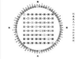 伏羲先天六十四卦方圓圖 伏羲先天六十四卦方圓圖