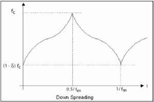 擴頻時鐘發生器