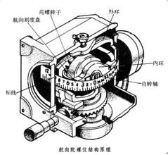 陀螺理論 陀螺理論