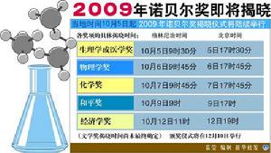 2009年諾貝爾獎公布日期