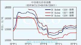 國家棉花價格指數