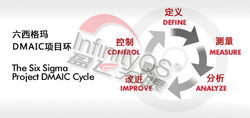 六西格瑪DMAIC環
