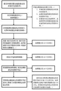 業務流程圖 業務流程圖