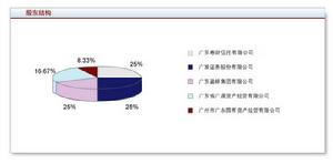 (圖)易方達基金管理公司股東結構