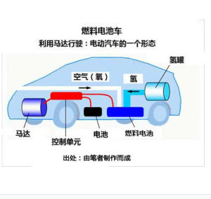 燃料電池電動汽車