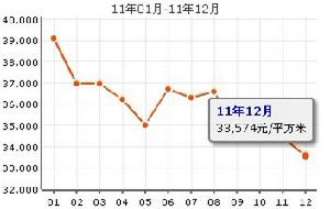 大同花園三期房價走勢