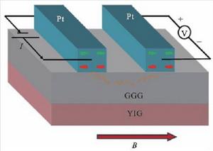 自旋積累 自旋積累