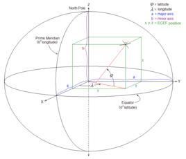 地心地固坐標系