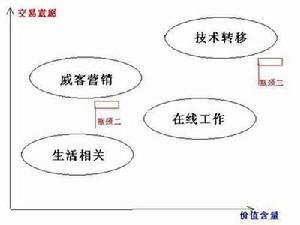 威客模式的套用領域