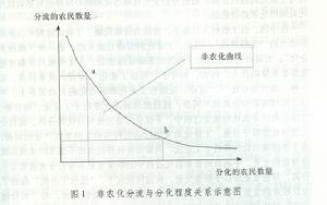 （圖）中國農民非農化的路徑依賴
