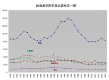1976至2004年兇殺案依照武器類型列表。
