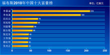 福布斯2010年中國十大富豪榜