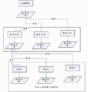 計畫項目預算制