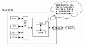 NAS網路存儲器架構圖