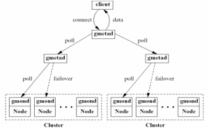 Ganglia整體結構圖