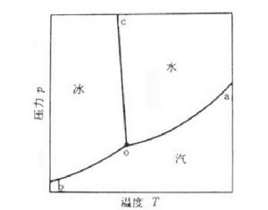 相平衡圖 相平衡圖