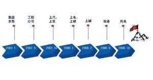 例如：上海電氣電站集團ERP項目里程碑節點圖