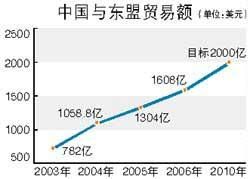 中國與東協貿易