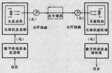 圖1 光纖數字通信系統原理圖