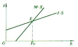 外匯缺口與儲蓄缺口 外匯缺口與儲蓄缺口