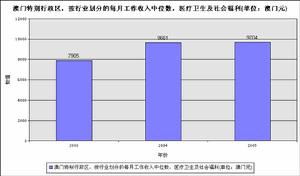 收入中位數統計