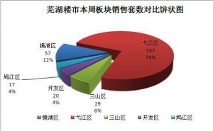 弋江區樓市狀況