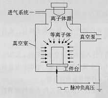 電漿基離子注入PBⅡ裝置示意圖