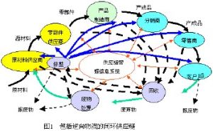商業物流信息系統 商業物流信息系統