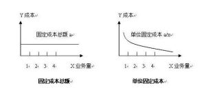 固定成本
