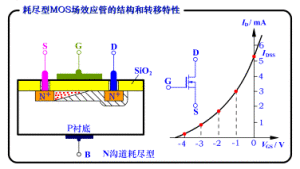 MOS電晶體基本結構