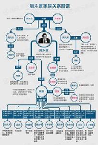 周永康關係譜 周永康關係譜
