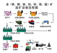 選礦工藝流程