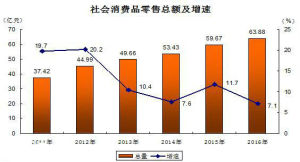 2016年靖邊縣社會消費品零售總額及增速