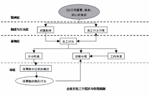 企業文化五因素論