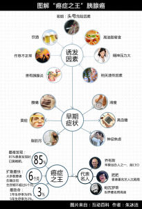圖解“癌症之王”胰腺癌