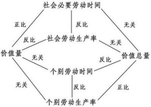 價值量核算 價值量核算