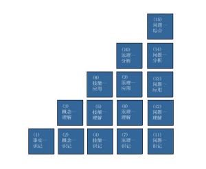 學習內容與教學目標的分析模型