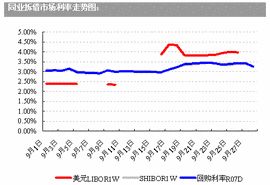 銀行同業拆借 銀行同業拆借