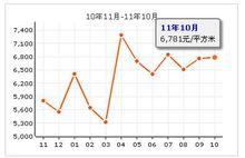 萬科高爾夫花園房價走勢