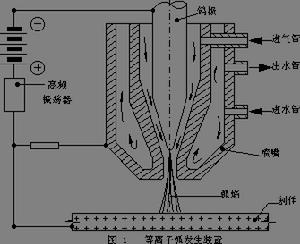 等離子弧 等離子弧