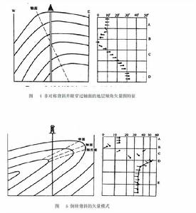 褶皺構造傾角測井解釋