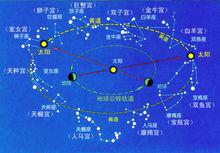 地球繞太陽公轉的軌道平面與天體相交的大圓