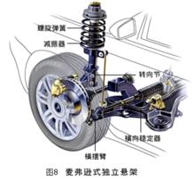 圖8 麥佛遜式獨立懸架