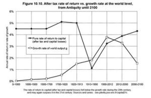 資本回報率 資本回報率