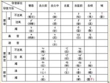 《廣韻》聲母表(三十五個）