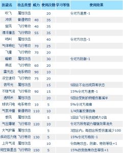 薩洛奇斯技能表