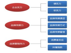 圖3  企業品級指數評價體系